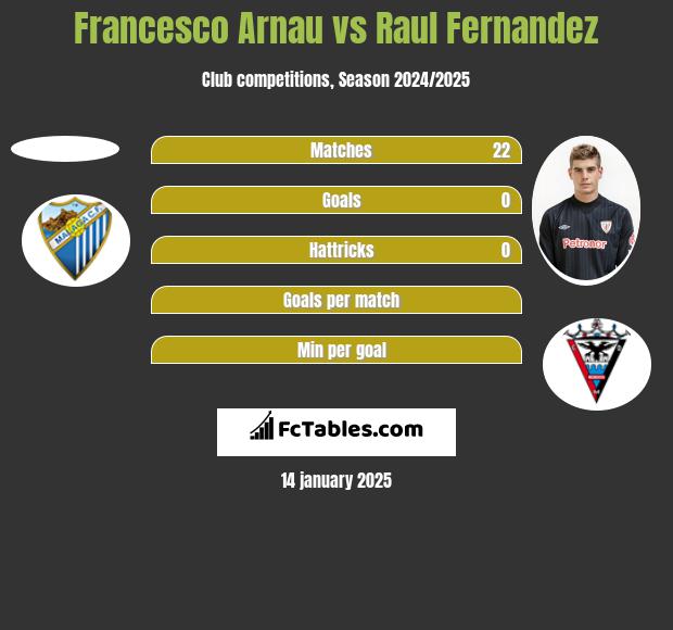 Francesco Arnau vs Raul Fernandez h2h player stats