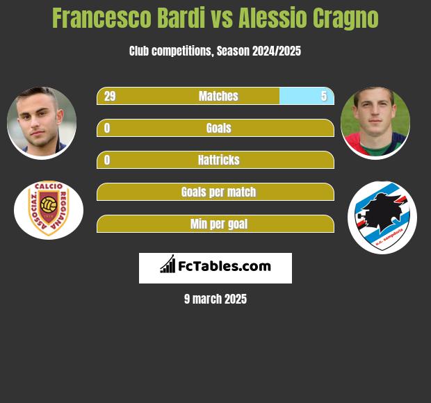 Francesco Bardi vs Alessio Cragno h2h player stats