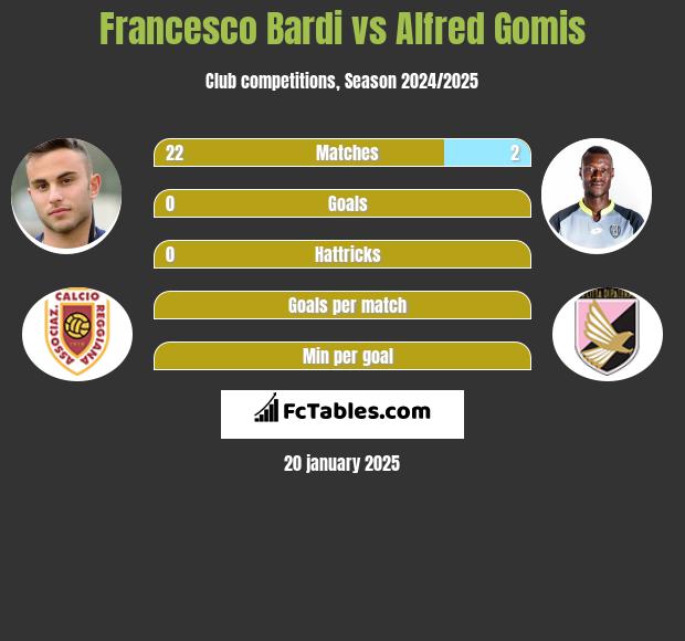 Francesco Bardi vs Alfred Gomis h2h player stats