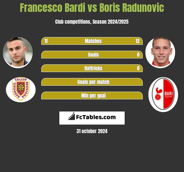 Francesco Bardi vs Boris Radunovic h2h player stats