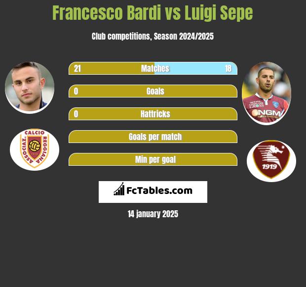 Francesco Bardi vs Luigi Sepe h2h player stats