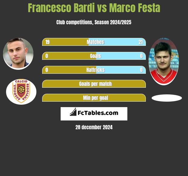 Francesco Bardi vs Marco Festa h2h player stats