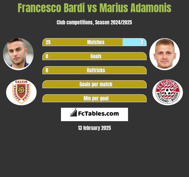 Francesco Bardi vs Marius Adamonis h2h player stats