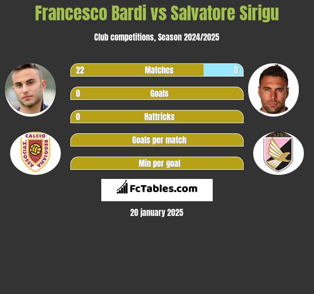 Francesco Bardi vs Salvatore Sirigu h2h player stats