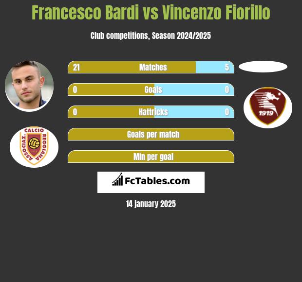 Francesco Bardi vs Vincenzo Fiorillo h2h player stats