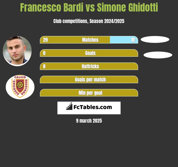 Francesco Bardi vs Simone Ghidotti h2h player stats