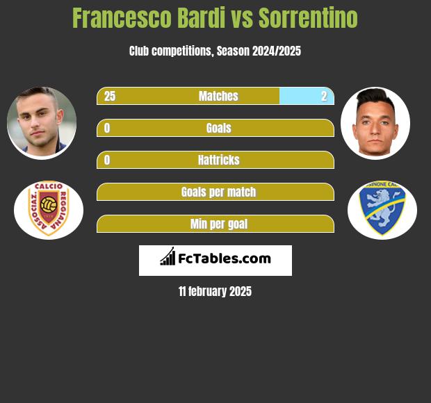 Francesco Bardi vs Sorrentino h2h player stats