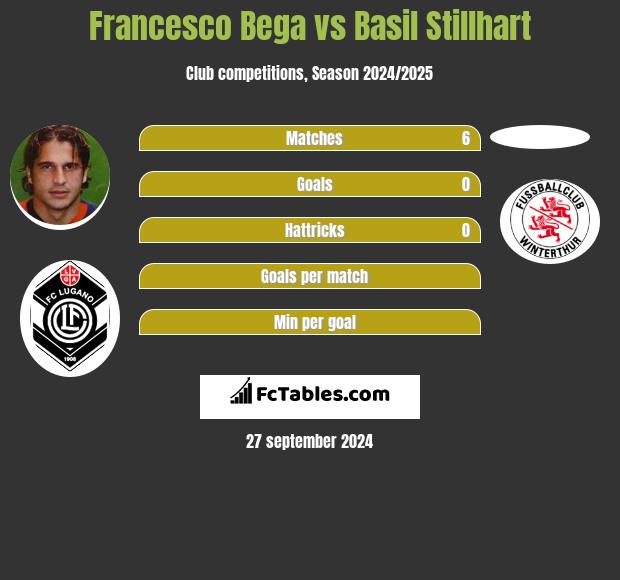 Francesco Bega vs Basil Stillhart h2h player stats