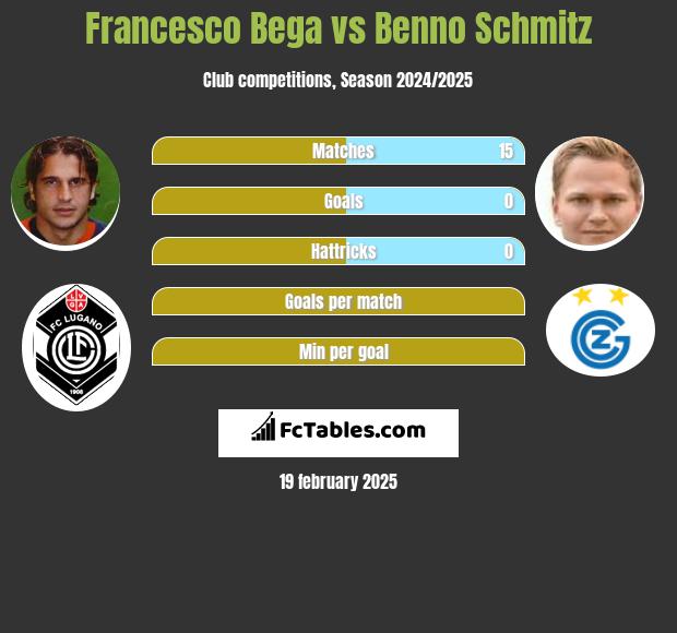 Francesco Bega vs Benno Schmitz h2h player stats