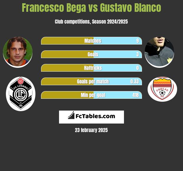 Francesco Bega vs Gustavo Blanco h2h player stats