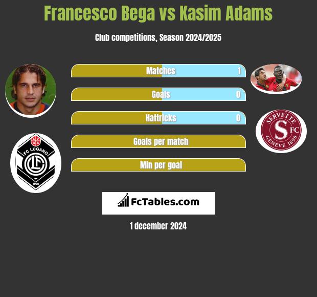 Francesco Bega vs Kasim Adams h2h player stats