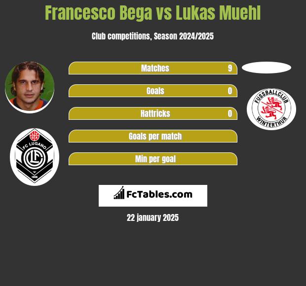 Francesco Bega vs Lukas Muehl h2h player stats