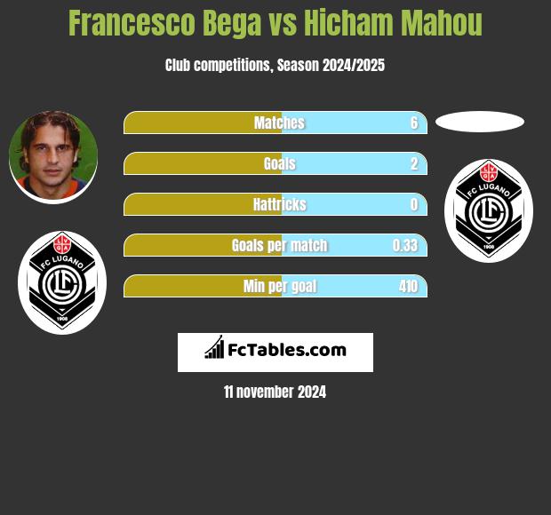 Francesco Bega vs Hicham Mahou h2h player stats