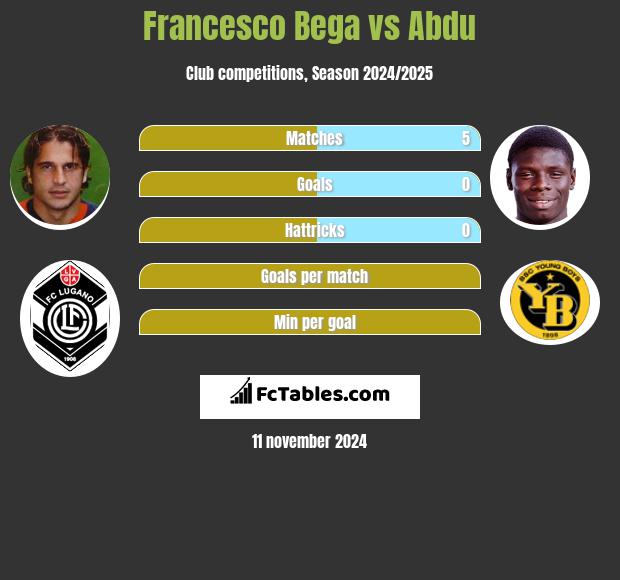 Francesco Bega vs Abdu h2h player stats