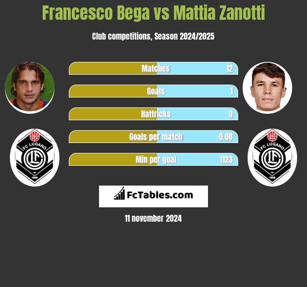 Francesco Bega vs Mattia Zanotti h2h player stats