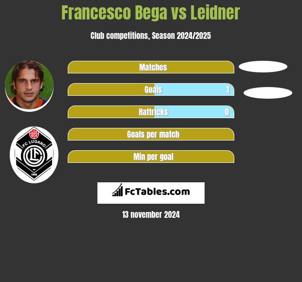 Francesco Bega vs Leidner h2h player stats