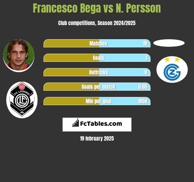 Francesco Bega vs N. Persson h2h player stats