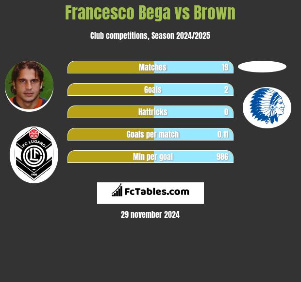 Francesco Bega vs Brown h2h player stats