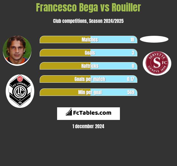 Francesco Bega vs Rouiller h2h player stats