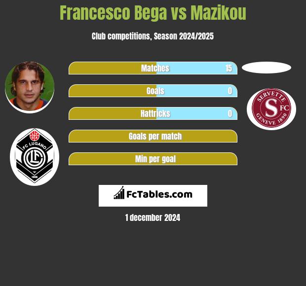 Francesco Bega vs Mazikou h2h player stats