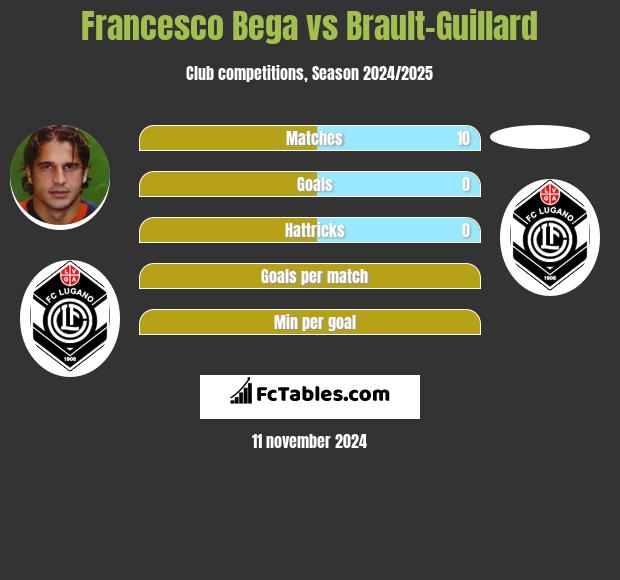 Francesco Bega vs Brault-Guillard h2h player stats