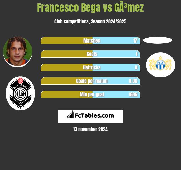 Francesco Bega vs GÃ³mez h2h player stats