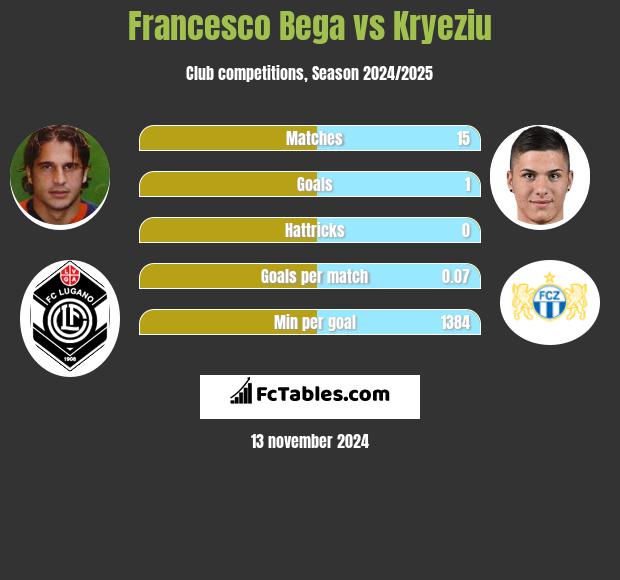 Francesco Bega vs Kryeziu h2h player stats