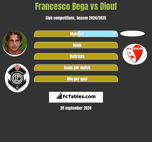 Francesco Bega vs Diouf h2h player stats