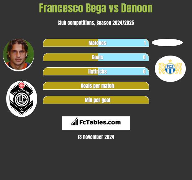 Francesco Bega vs Denoon h2h player stats