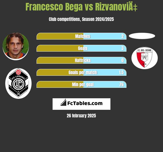 Francesco Bega vs RizvanoviÄ‡ h2h player stats