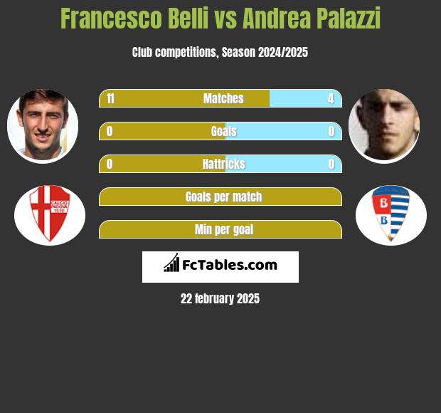 Francesco Belli vs Andrea Palazzi h2h player stats