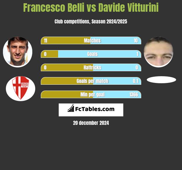 Francesco Belli vs Davide Vitturini h2h player stats