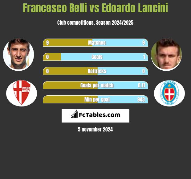 Francesco Belli vs Edoardo Lancini h2h player stats