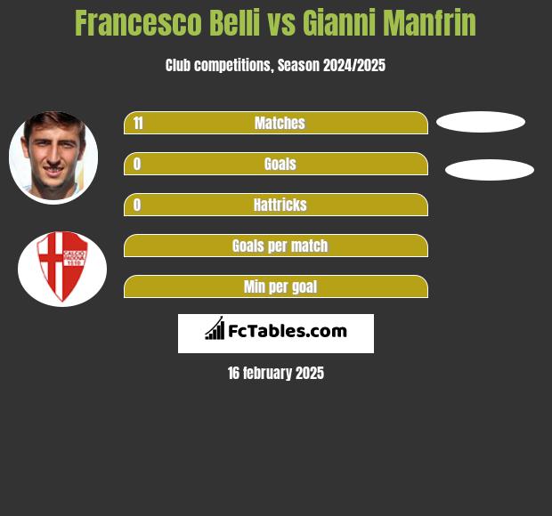 Francesco Belli vs Gianni Manfrin h2h player stats