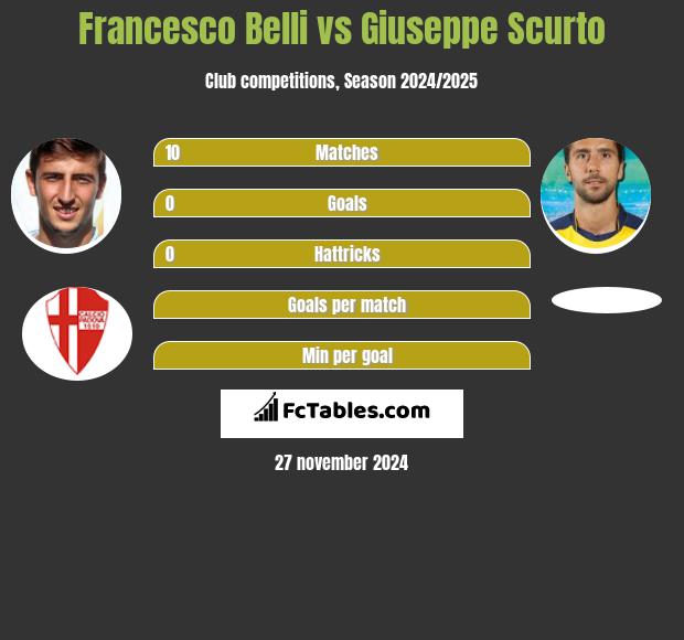 Francesco Belli vs Giuseppe Scurto h2h player stats