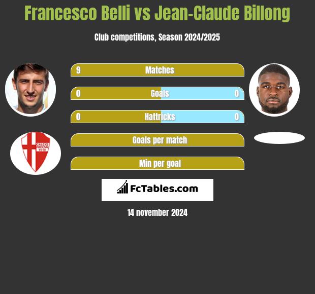 Francesco Belli vs Jean-Claude Billong h2h player stats