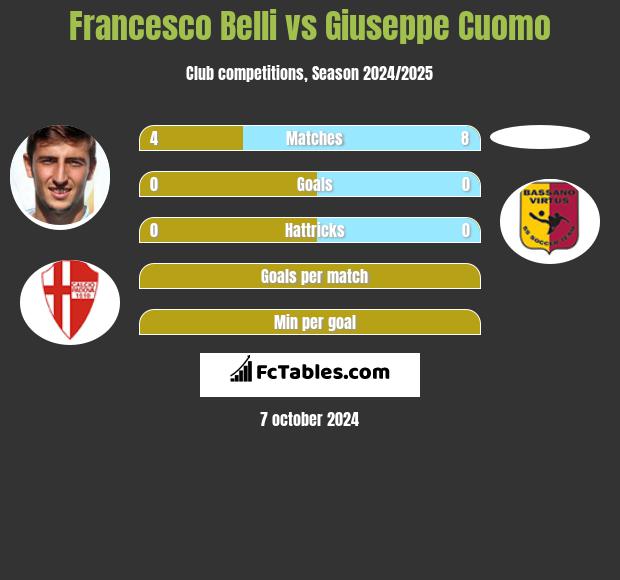 Francesco Belli vs Giuseppe Cuomo h2h player stats