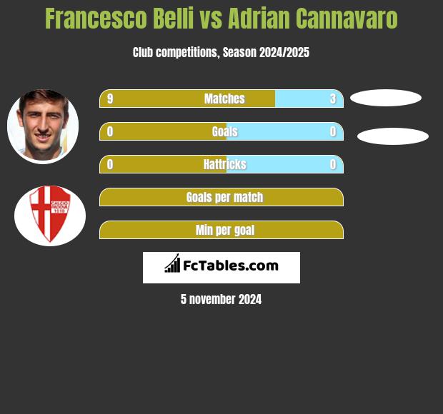 Francesco Belli vs Adrian Cannavaro h2h player stats