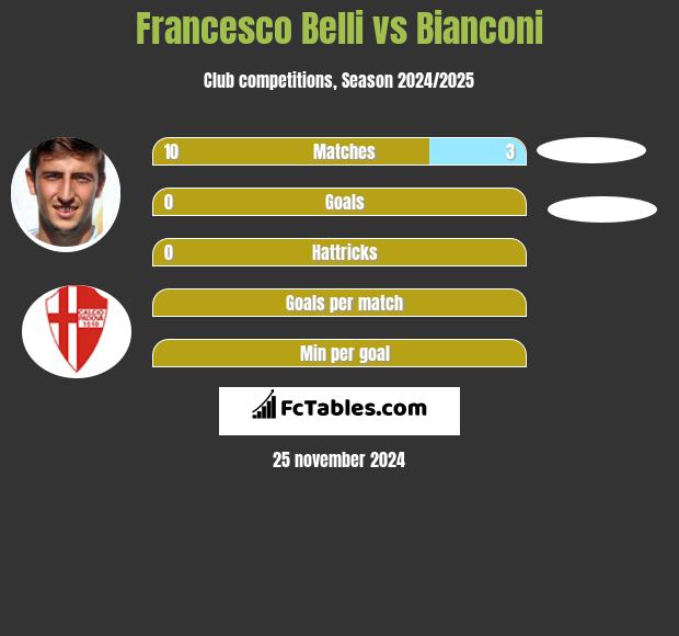 Francesco Belli vs Bianconi h2h player stats