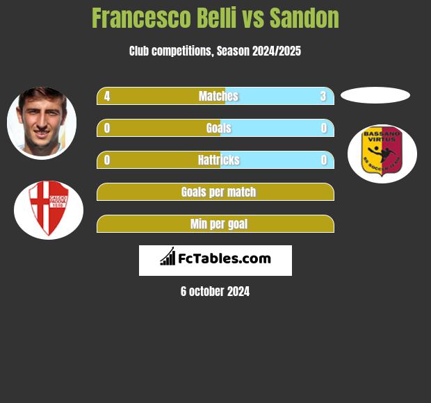 Francesco Belli vs Sandon h2h player stats