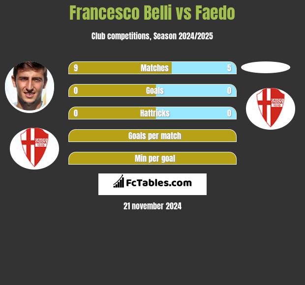 Francesco Belli vs Faedo h2h player stats