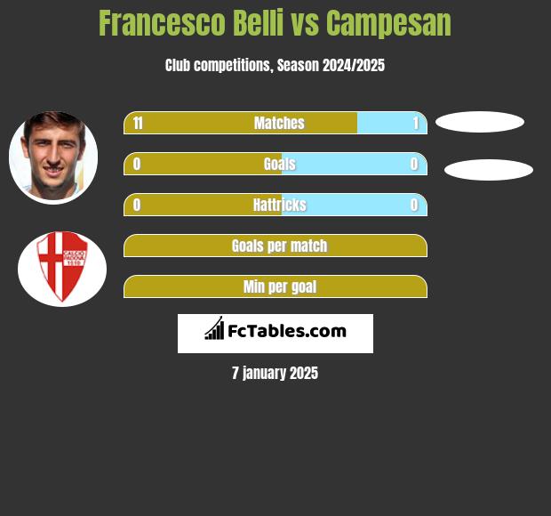 Francesco Belli vs Campesan h2h player stats