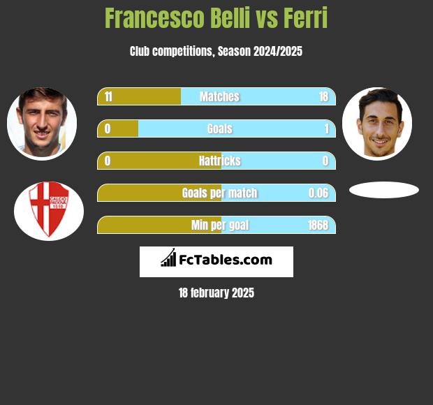 Francesco Belli vs Ferri h2h player stats