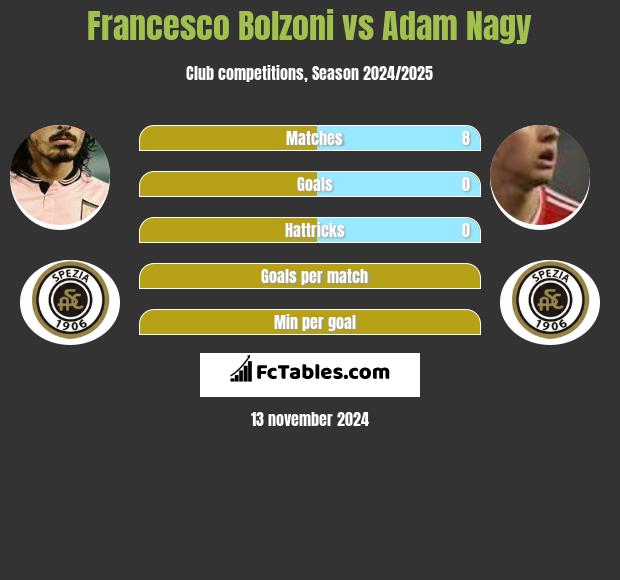 Francesco Bolzoni vs Adam Nagy h2h player stats