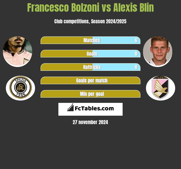 Francesco Bolzoni vs Alexis Blin h2h player stats