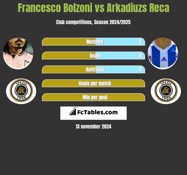 Francesco Bolzoni vs Arkadiuzs Reca h2h player stats