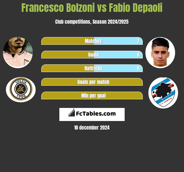 Francesco Bolzoni vs Fabio Depaoli h2h player stats