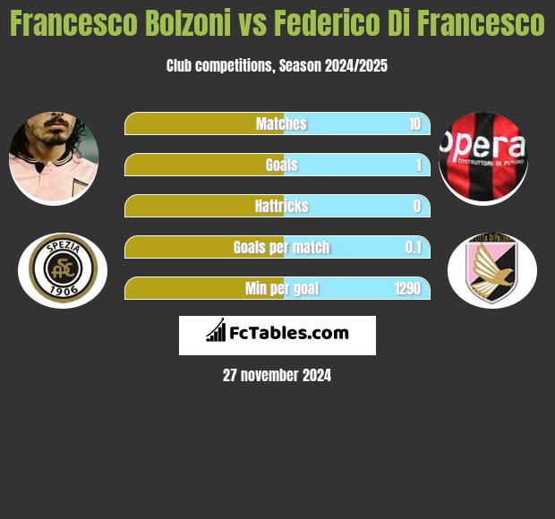 Francesco Bolzoni vs Federico Di Francesco h2h player stats