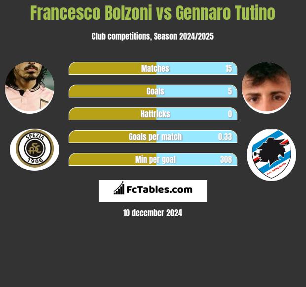 Francesco Bolzoni vs Gennaro Tutino h2h player stats