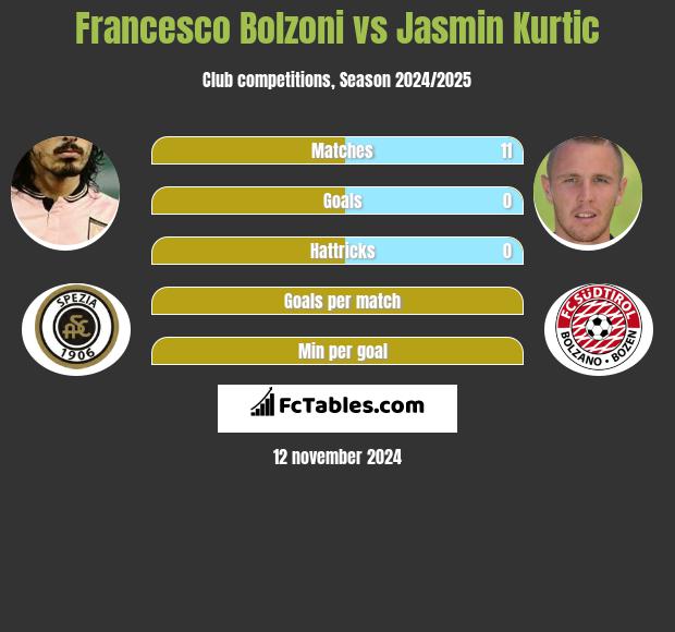 Francesco Bolzoni vs Jasmin Kurtic h2h player stats